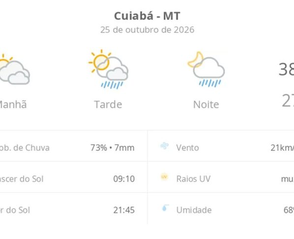 Previsão do tempo hoje para Cuiabá (MT): sol com muitas nuvens; pancadas de chuva à tarde e à noite