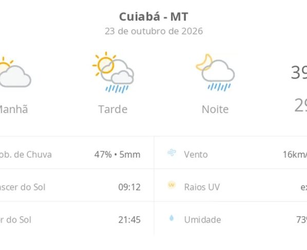 Previsão do tempo hoje para Cuiabá (MT): sol e aumento de nuvens de manhã; pancadas de chuva à tarde e à noite