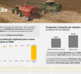 Recorde do milho mato-grossense supera projeções da Conab